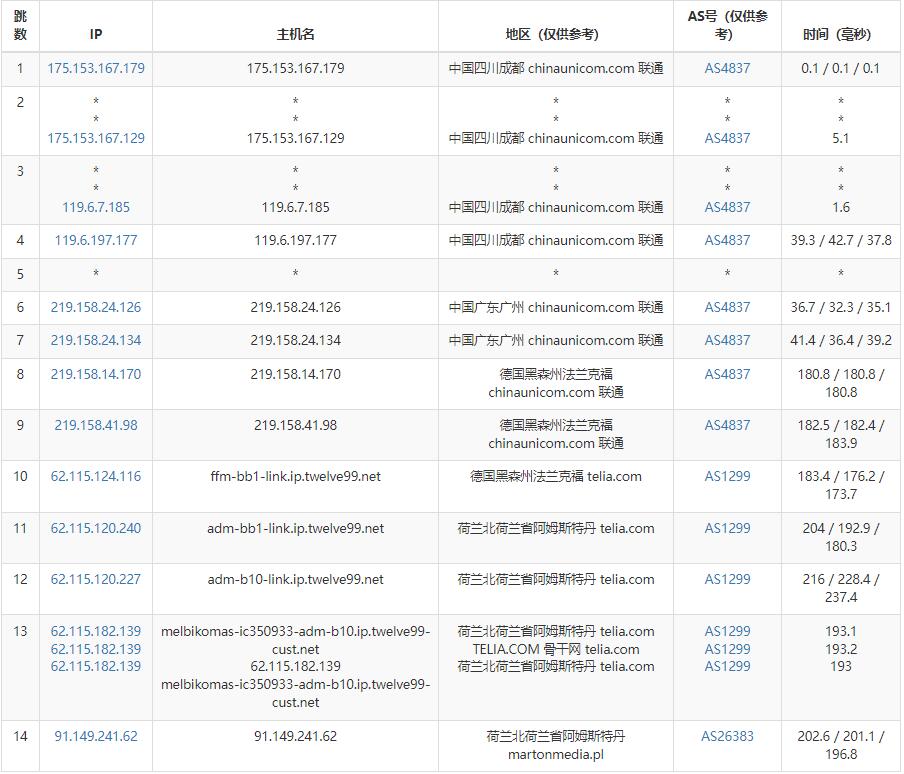 justhost.asia荷兰VPS测评 - 联通去程路由
