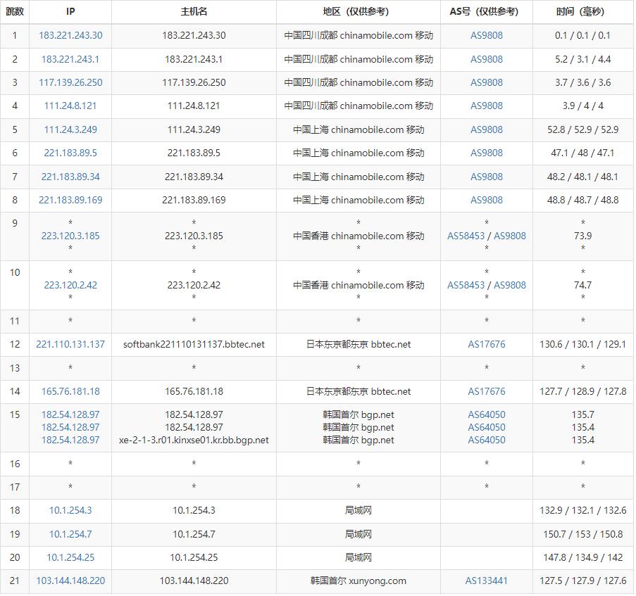 iOVZ韩国VPS测评 -移动去程路由