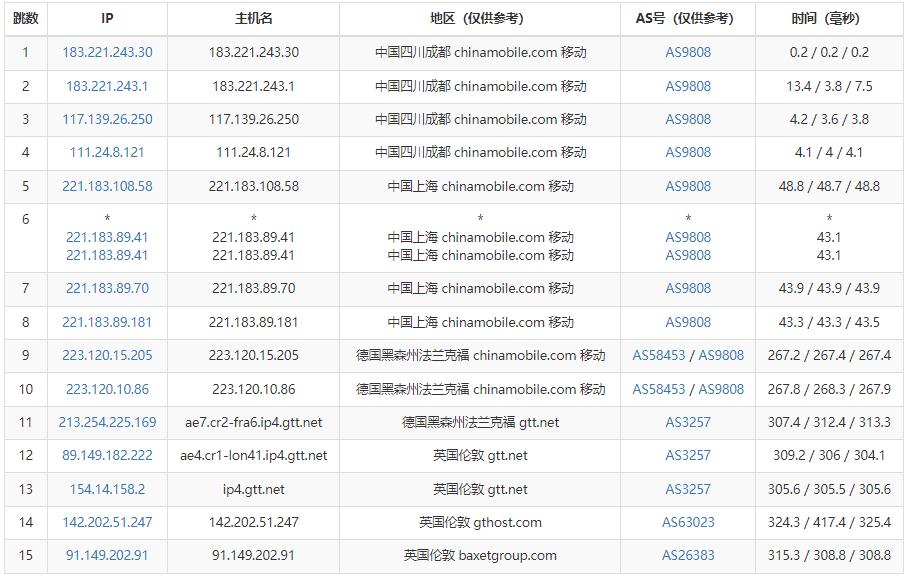 justhost.asia英国VPS测评 - 移动去程路由