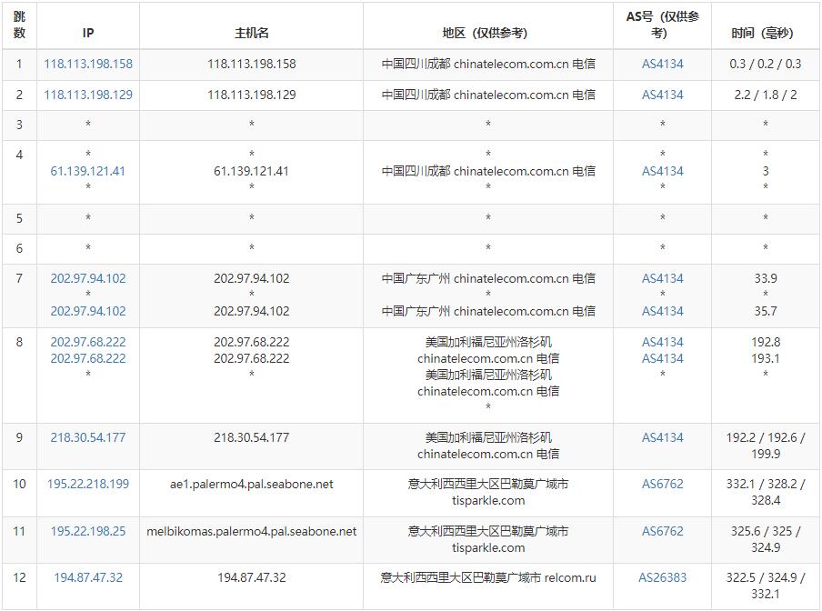justhost.asia意大利VPS测评 - 电信去程路由