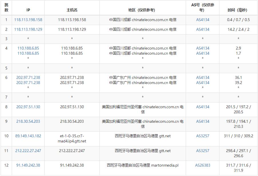 justhost.asia西班牙VPS测评 - 电信去程路由