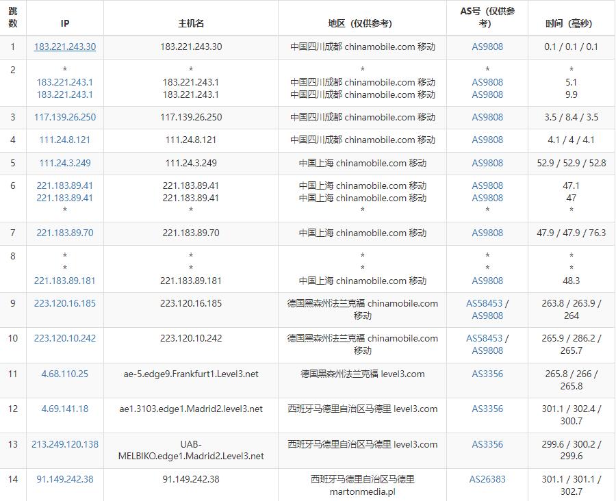 justhost.asia西班牙VPS测评 - 移动去程路由
