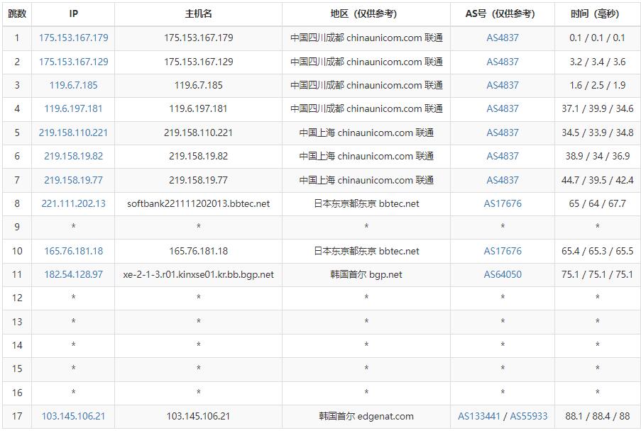 iOVZ韩国VPS测评 - 联通去程路由