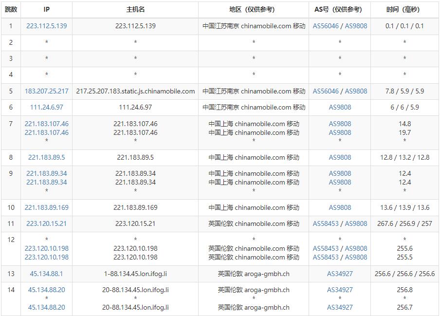 iFog GmbH英国VPS测评 - 移动去程路由