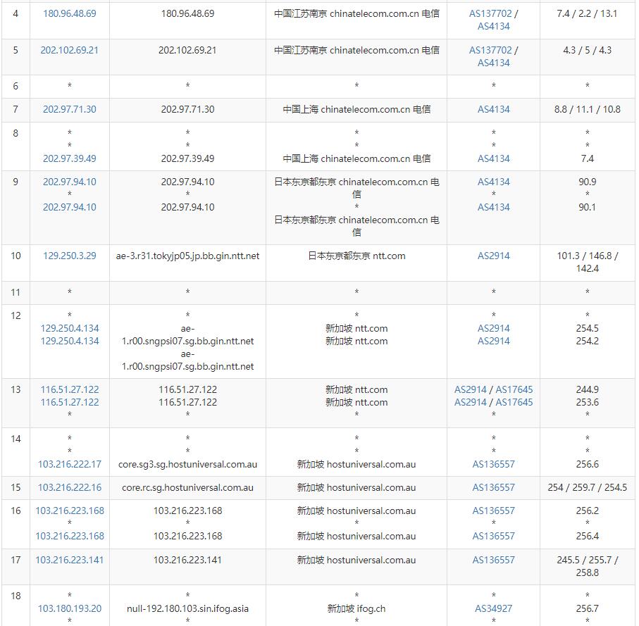 iFog GmbH新加坡VPS测评 - 电信去程路由