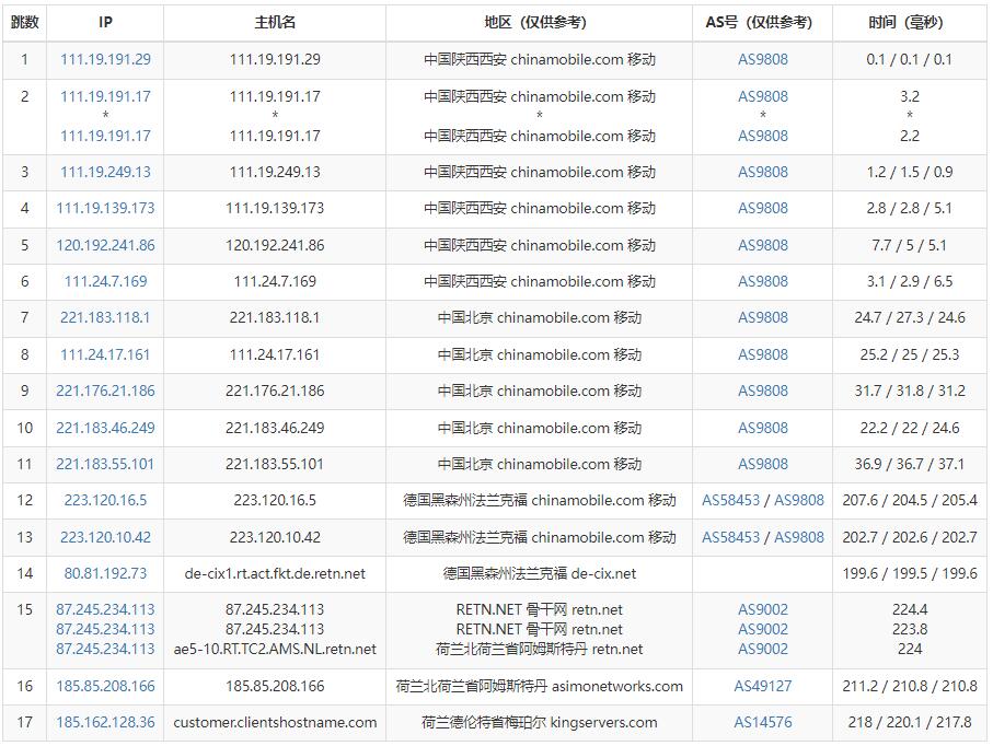 KingServers荷兰VPS测评 - 移动去程路由测试