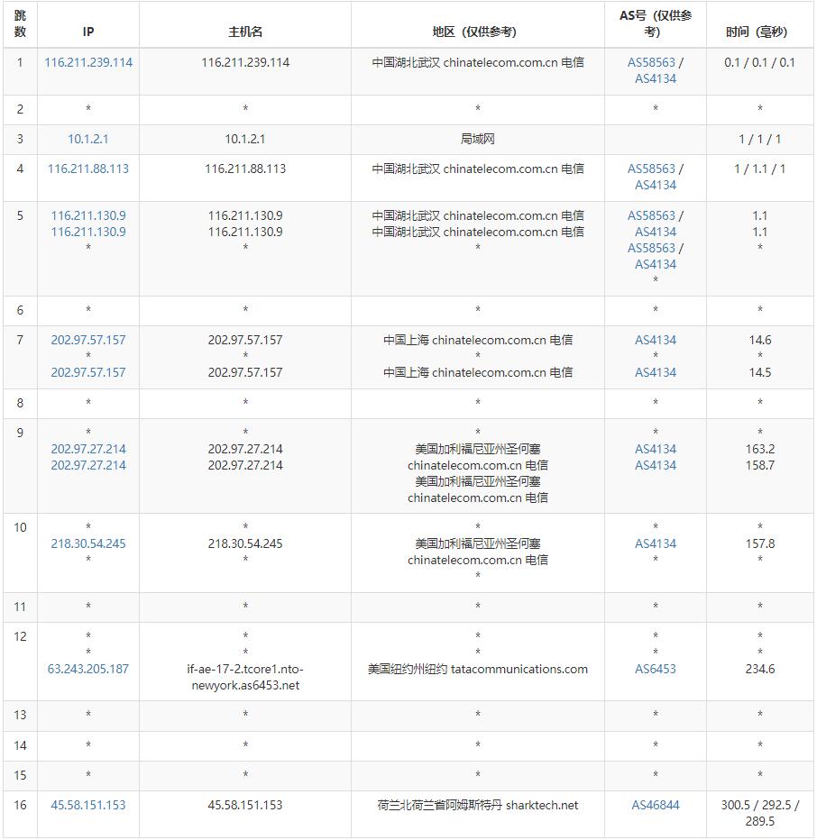 Sharktech荷兰VPS测评 - 电信去程路由