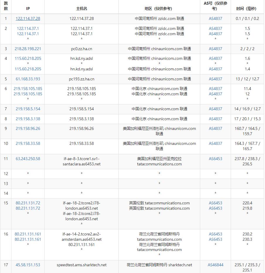 Sharktech荷兰VPS测评 - 联通去程路由