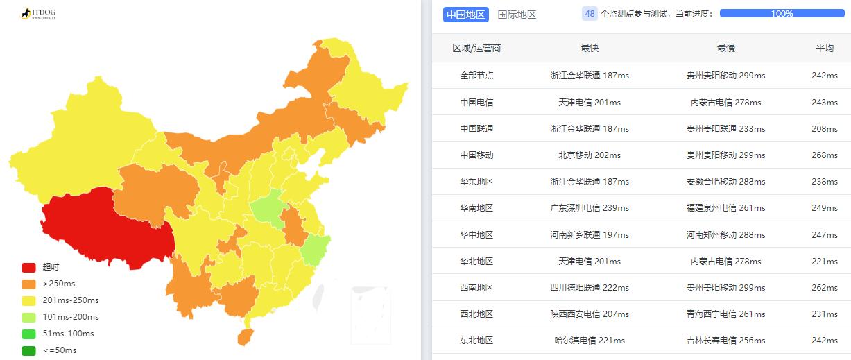 KingServers俄罗斯VPS测评 - 全国三网Ping延迟测试
