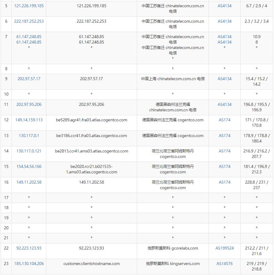 KingServers俄罗斯VPS测评 - 电信去程路由