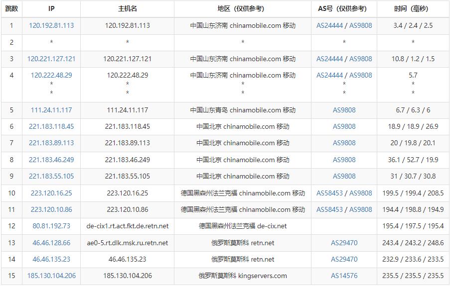 KingServers俄罗斯VPS测评 - 移动去程路由