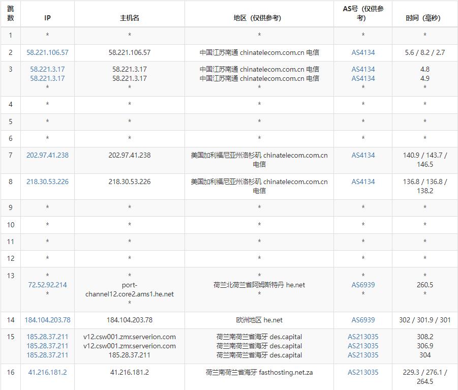 DesiVPS荷兰VPS测评 - 电信去程路由