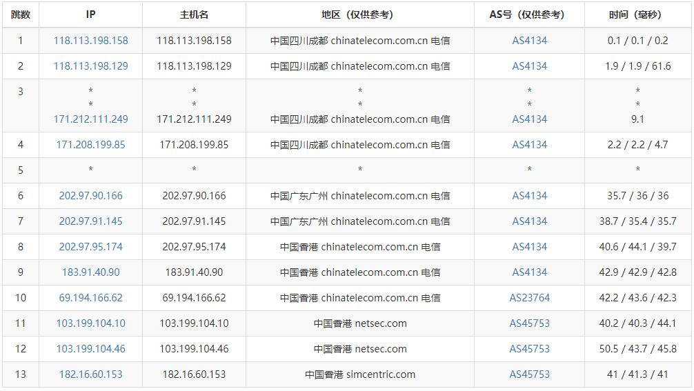 Varidata香港VPS测评 - 电信去程路由