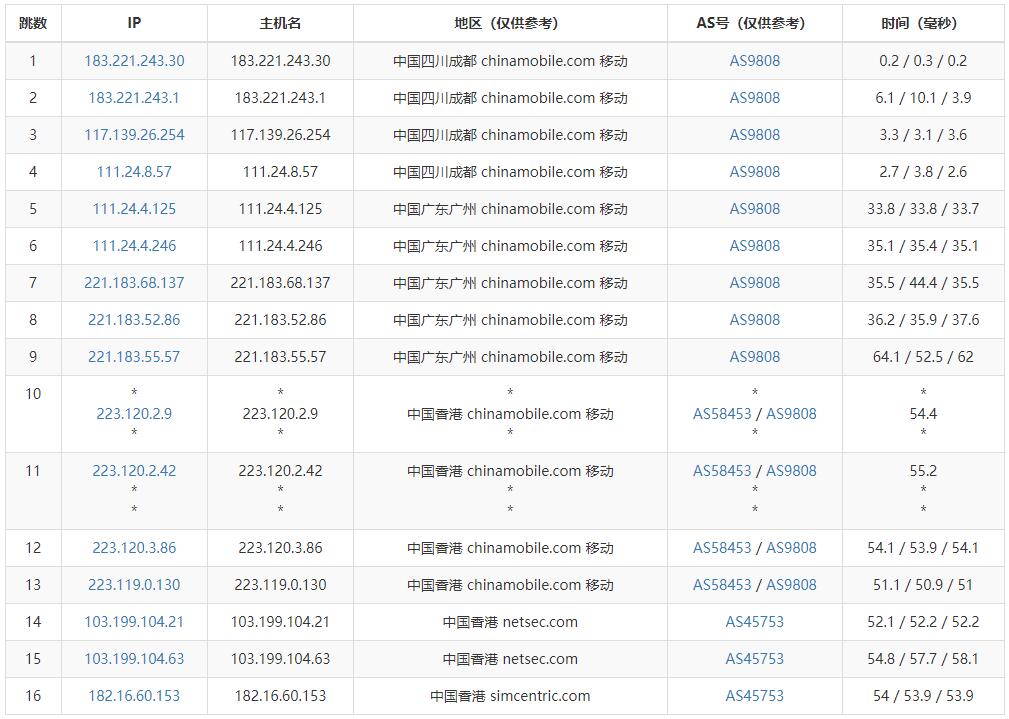 Varidata香港VPS测评 - 移动去程路由