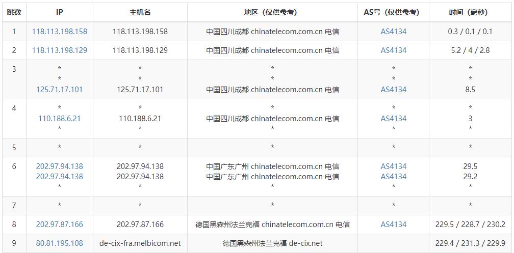 justhost.asia德国VPS测评 - 电信去程路由