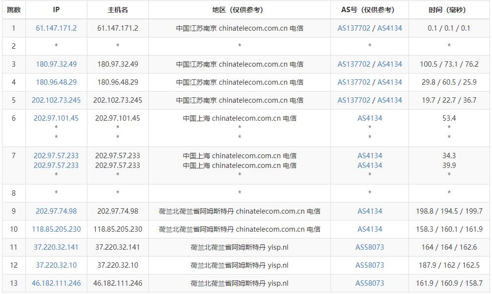 绿云荷兰VPS测评 - 电信去程路由