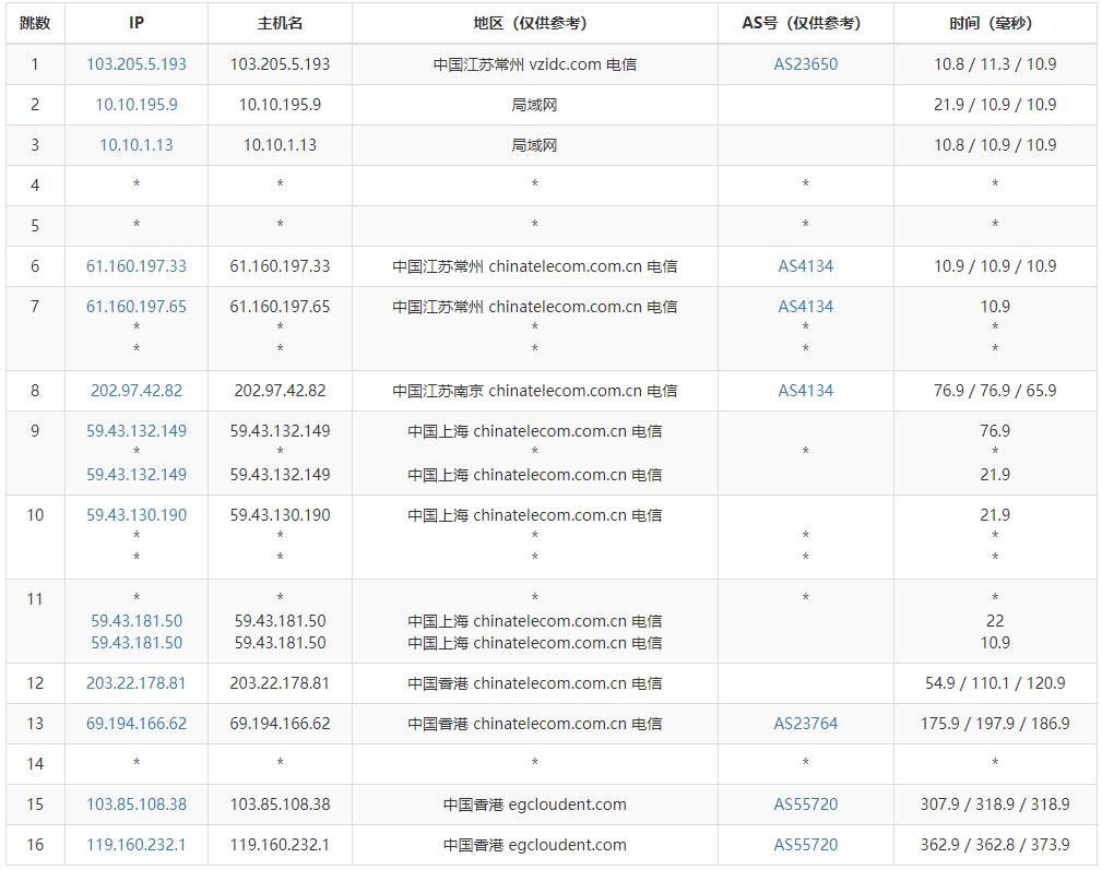 绿云香港VPS测评 - 电信去程路由