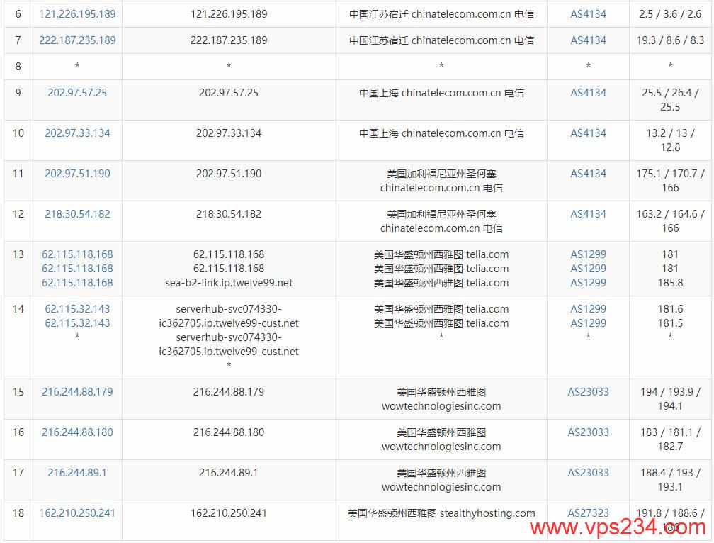 SmartHost美国VPS测评 - 电信去程路由