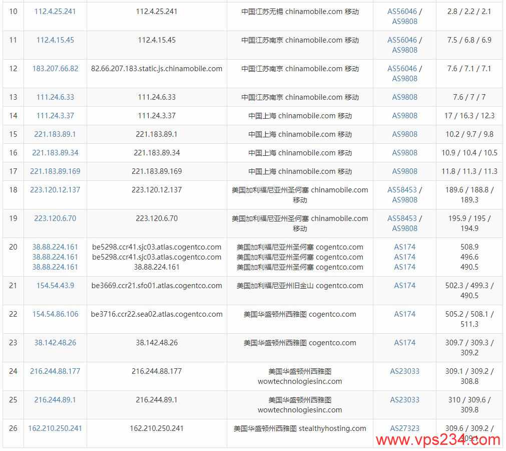 SmartHost美国VPS测评 - 移动去程路由