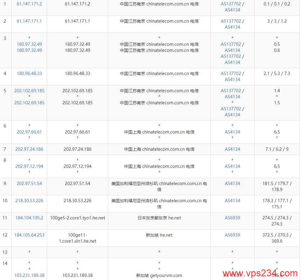 vHost.vn新加坡VPS测评 - 电信去程路由