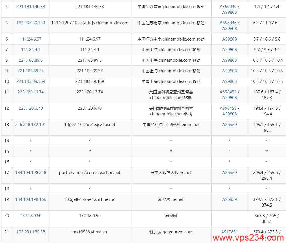 vHost.vn新加坡VPS测评 - 移动去程路由