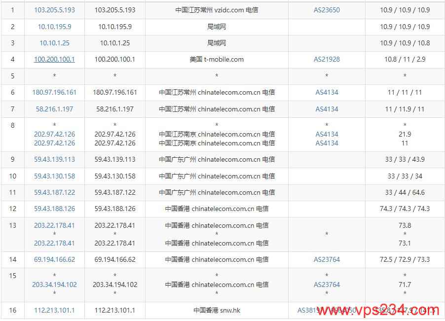 BTVPS香港VPS测评 - 电信去程路由