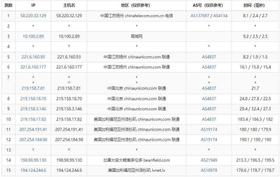 BudgetVM美国独立服务器测评 - 联通去程路由