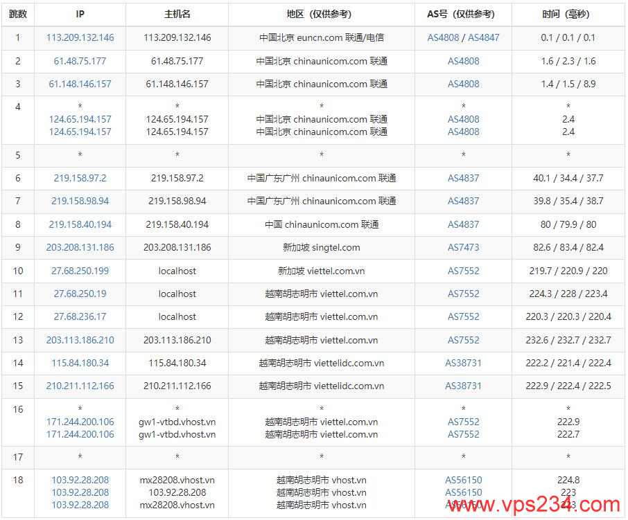 vHost.vn越南VPS测评 - 联通去程路由