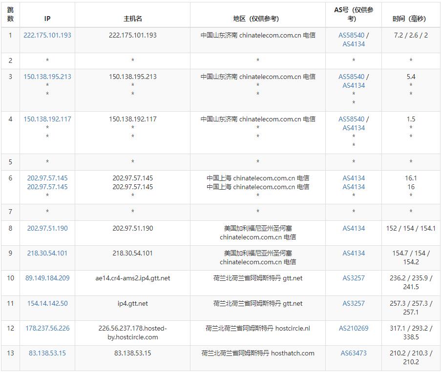 HostHatch荷兰VPS测评 - 电信去程路由