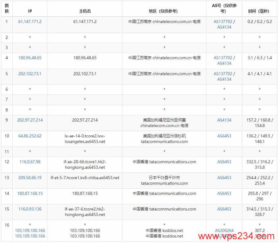 KoDDoS香港服务器测评 - 电信去程路由