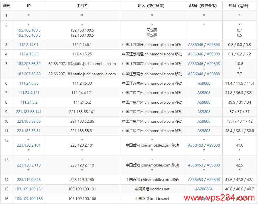 KoDDoS香港服务器测评 - 移动去程路由