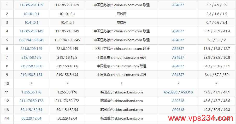 EDGENAT韩国独立服务器测评 - 联通去程路由