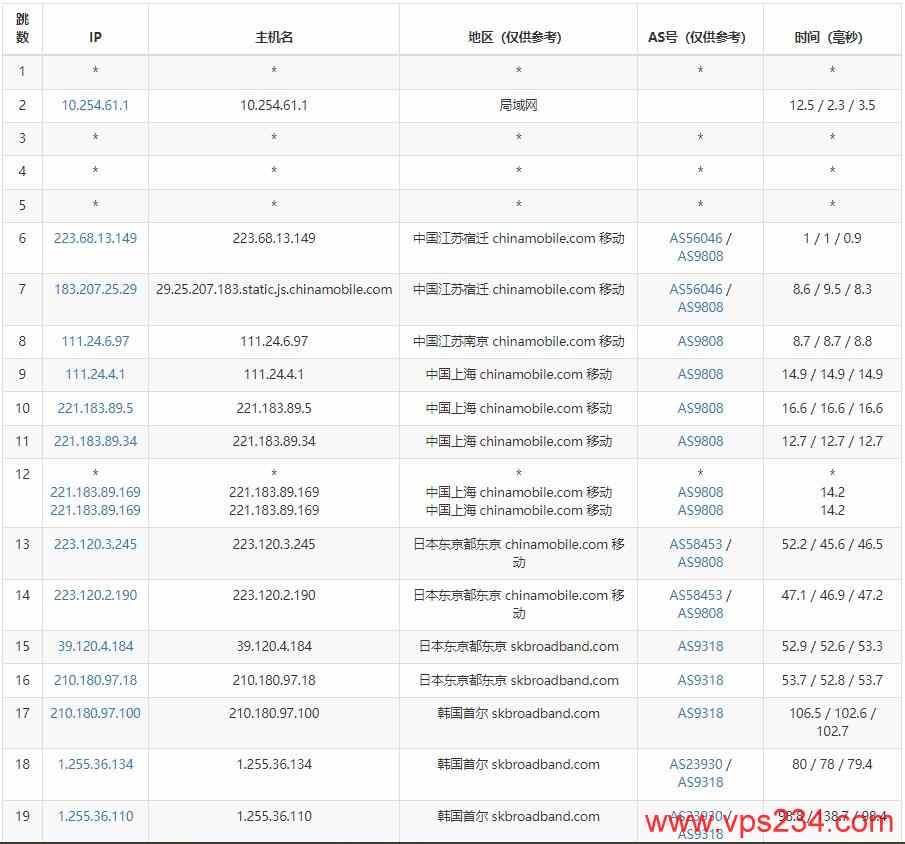 EDGENAT韩国独立服务器测评 - 移动去程路由