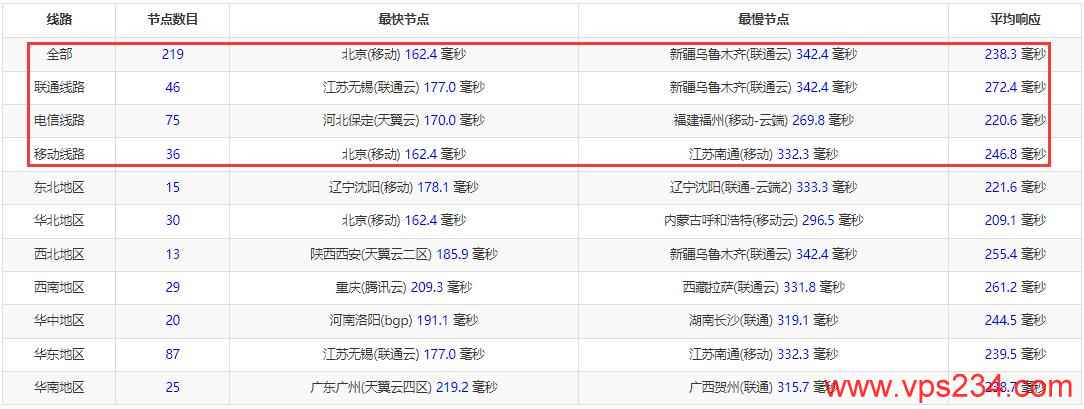 HostHatch波兰VPS测评 - 全国三网Ping延迟测试