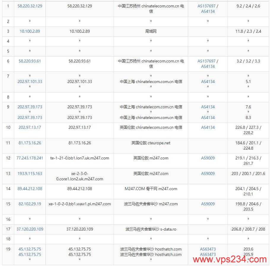 HostHatch波兰VPS测评 - 电信去程路由
