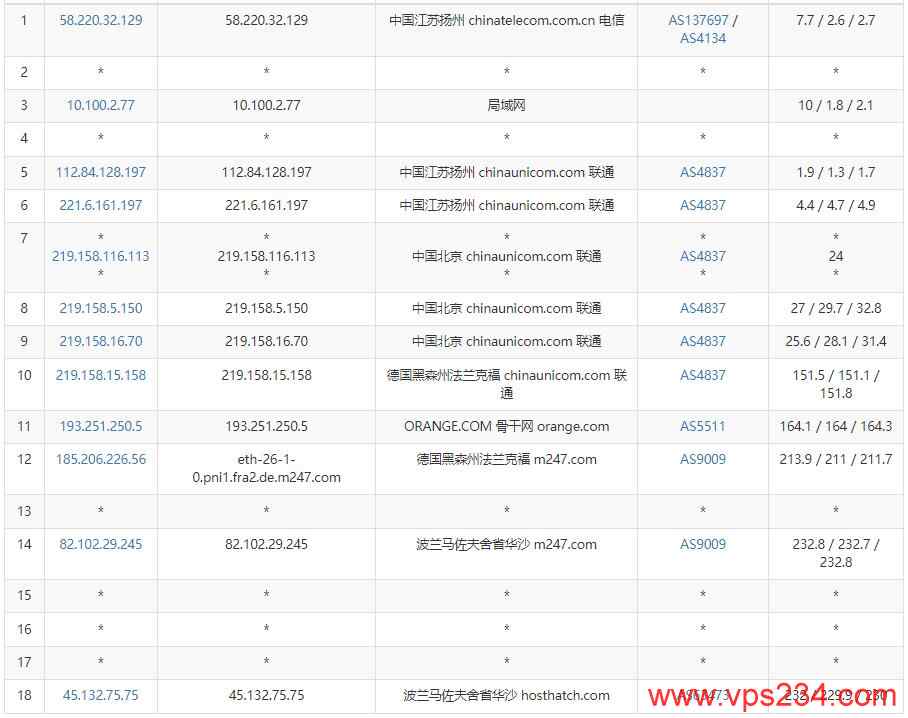 HostHatch波兰VPS测评 - 联通去程路由