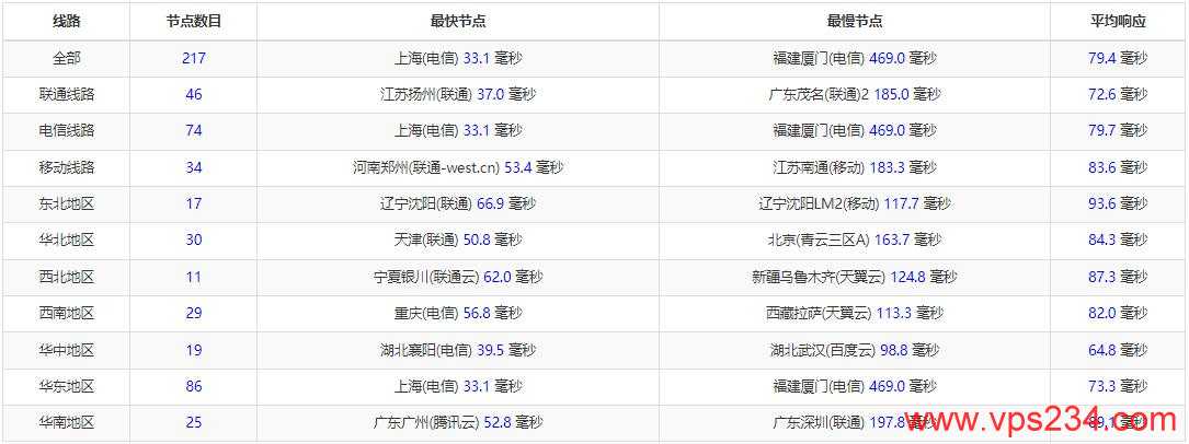 绿云日本VPS测评 - 三网Ping延迟测试
