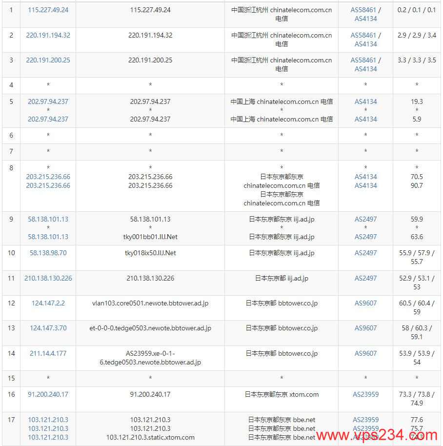 绿云日本VPS测评 - 电信去程路由