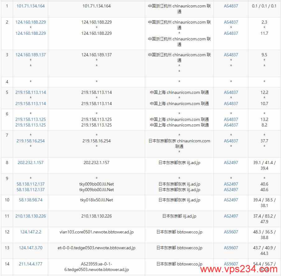 绿云日本VPS测评 - 联通去程路由
