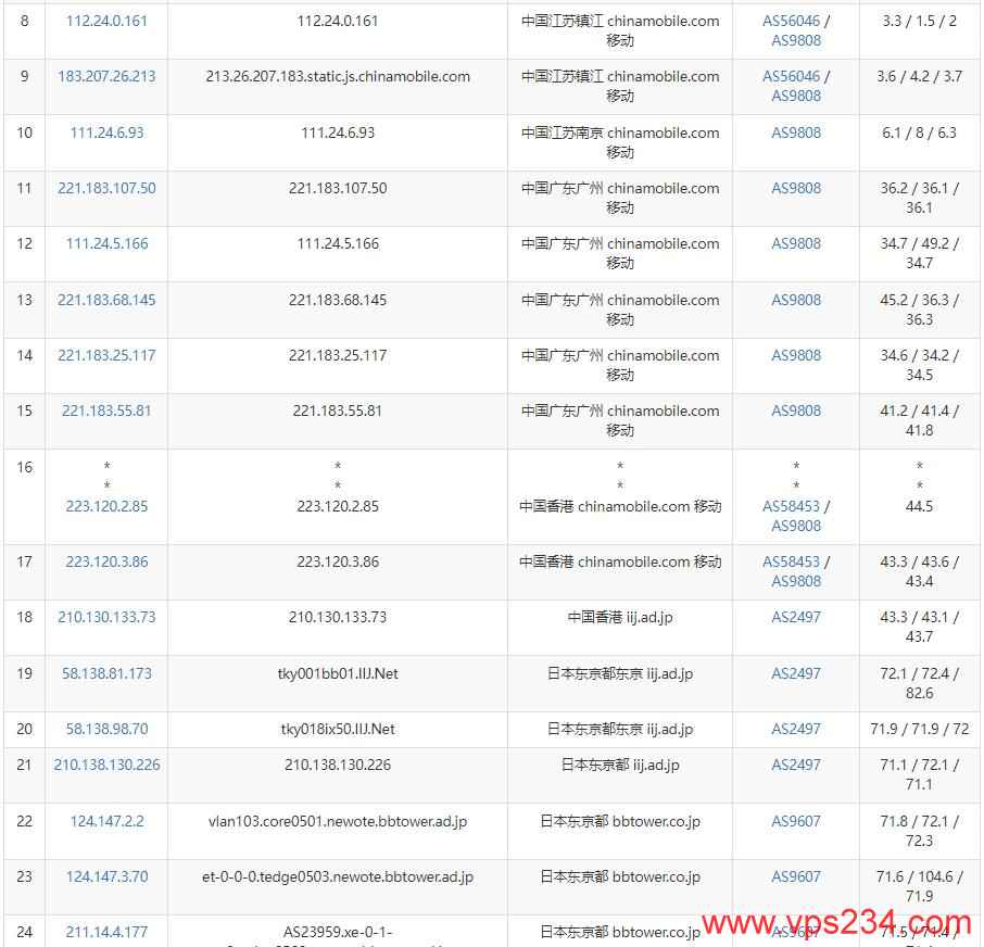 绿云日本VPS测评 - 移动去程路由
