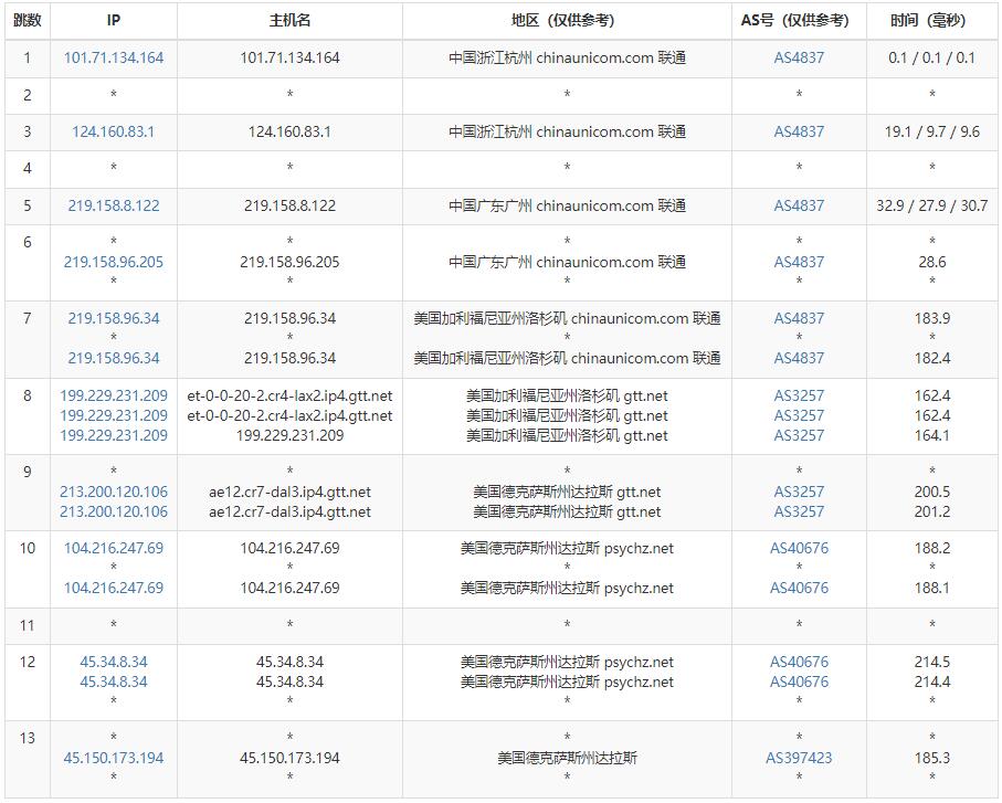 Ultahost美国VPS测评 - 联通去程路由