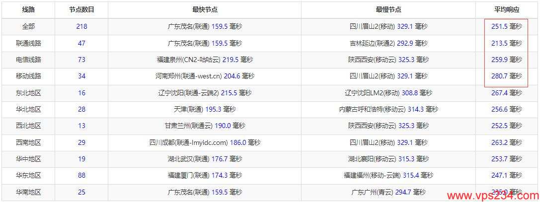 Ultahost德国VPS测评 - 全国三网Ping延迟测试