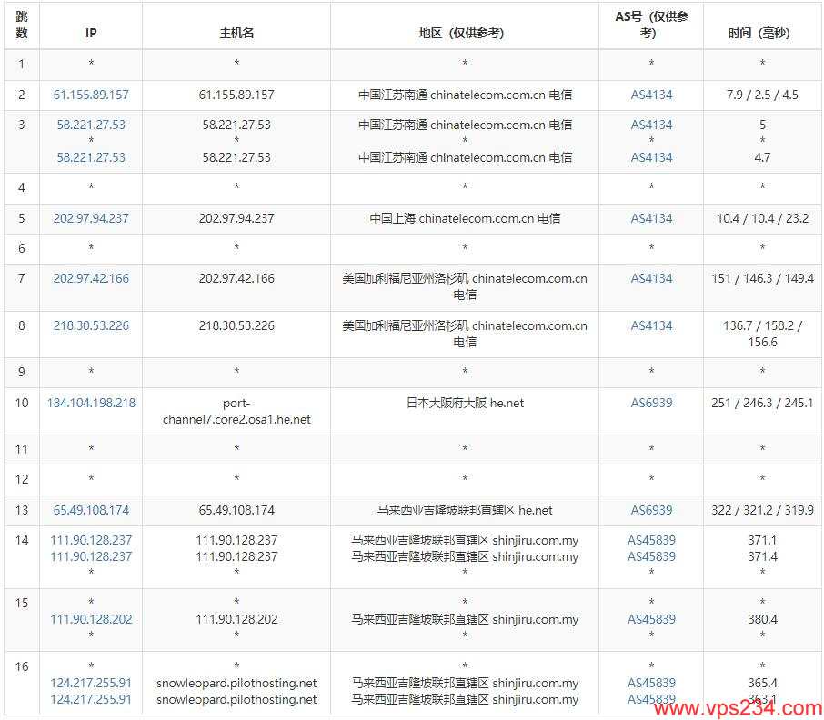 Shinjiru马来西亚服务器测评 - 电信去程路由