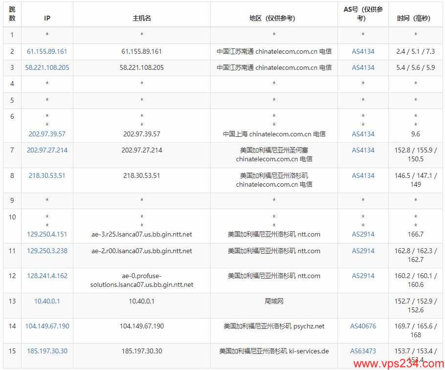 HostHatch美国VPS测评 - 电信去程路由
