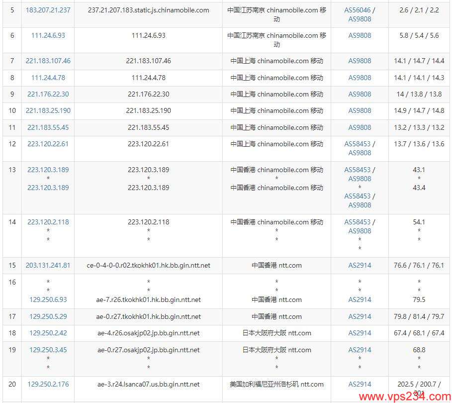 HostHatch美国VPS测评 - 移动去程路由