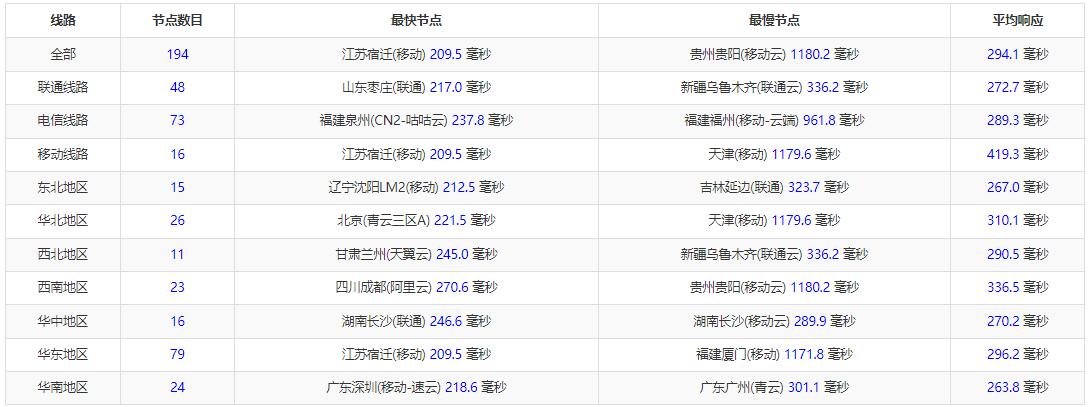 SmartHost荷兰VPS测评 - 全国三网Ping延迟测试