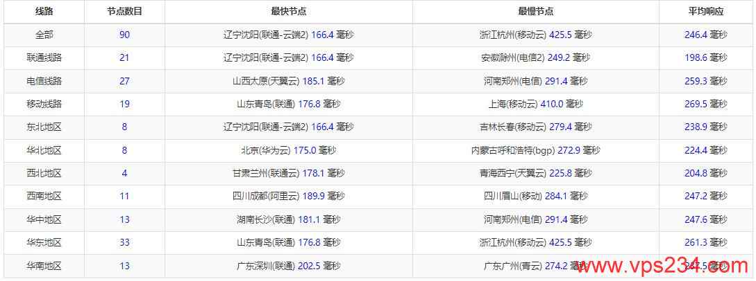 Lyrahosting荷兰VPS测评 - 全国三网Ping延迟测试