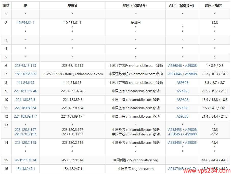 DIYVM香港VPS测评 - 移动去程路由