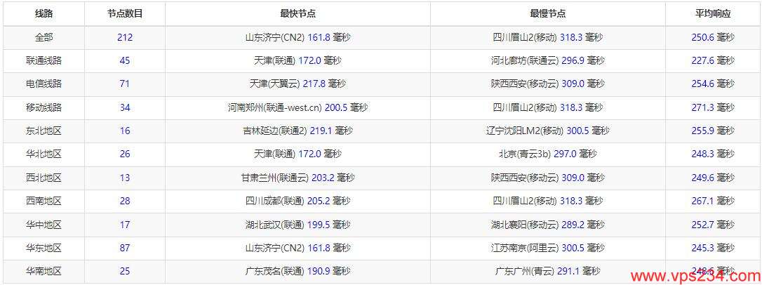 arkecx英国VPS测评 - 全国三网Ping延迟测试