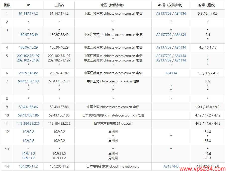 DIYVM日本VPS测评 - 电信去程路由